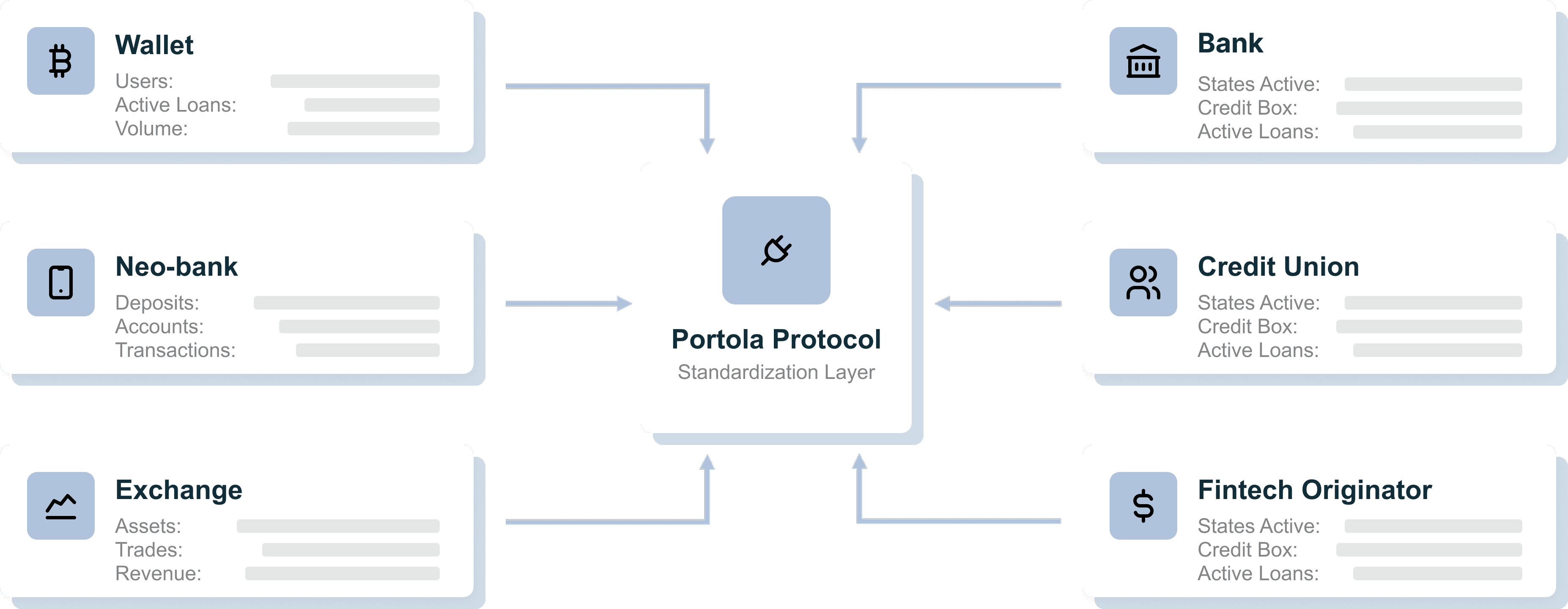 Network diagram showing wallets, exchanges, and fintech lenders linked through a direct API.